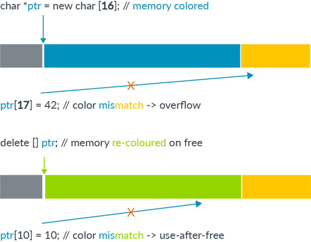 A diagram demonstrating how, by checking the tags on the pointer and the adjacent memory blocks at dereference time, the corrupted dereference can be detected.